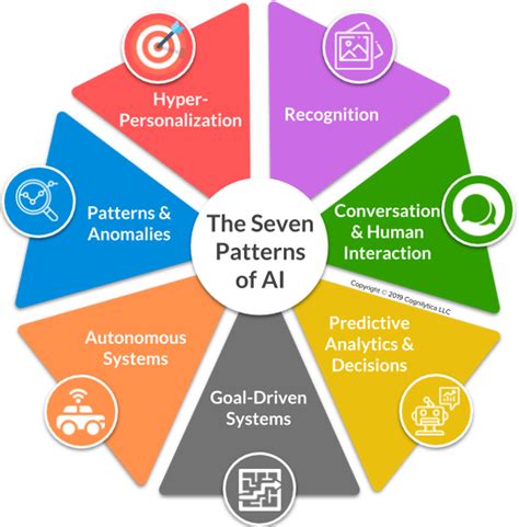 The Seven Patterns Of AI