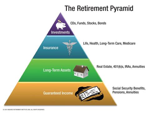 Planning for your Retirement | Department of Insurance, SC - Official Website