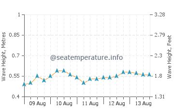 Weather in Bucerias today. 10-day marine weather forecast