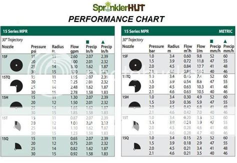 Rain Bird 1800 Nozzle Chart