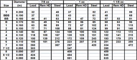 Snow Goose Hunting: Steel, Lead, Hevishot - Shotshell Pellet Count Table