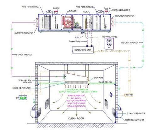 Clean Room System at Rs 500000 /unit | Hvac Units - Chemietron Clean Tech Private Limited ...