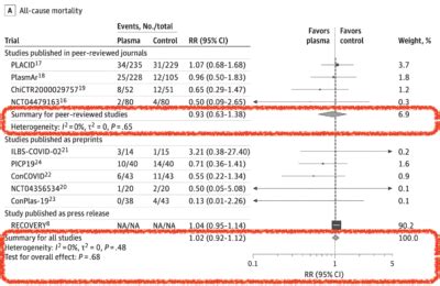 Convalescent Plasma Therapy and All-Cause Mortality - REBEL EM - Emergency Medicine Blog