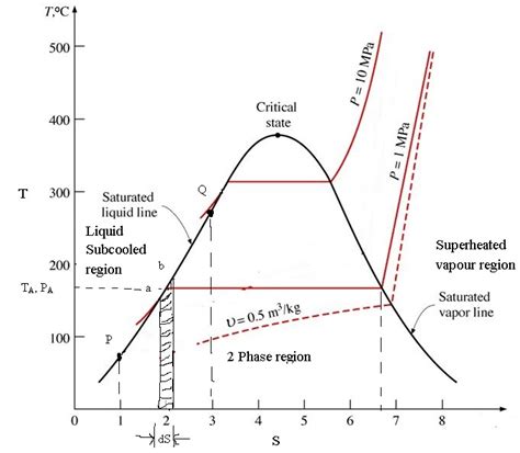 Temperature Entropy Diagram Temperature-entropy Diagram