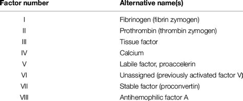 List of the coagulation factors with their assigned Roman numbers and ...