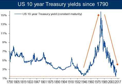 Here's how the 10-year yield moved ever since the US issued bonds to ...