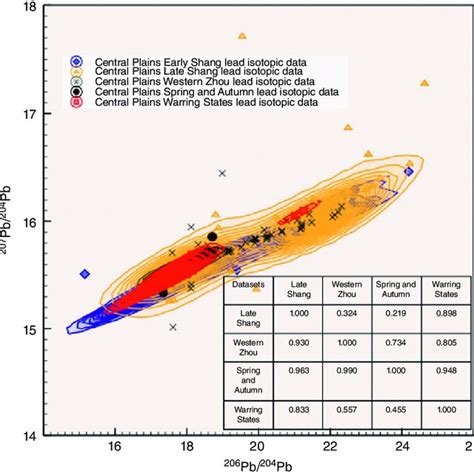 4 Traditional lead isotope plot with superimposed kernel density ...