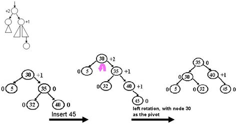 AVL Tree | Set 1 (Insertion) - GeeksforGeeks