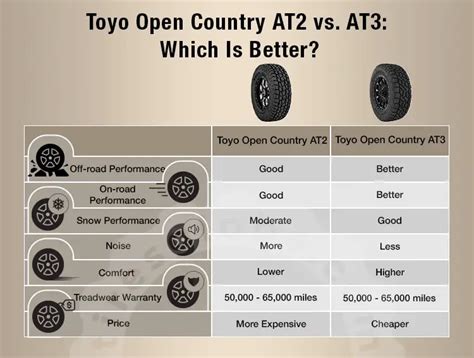 Toyo Open Country AT2 vs AT3: Which Is Better?