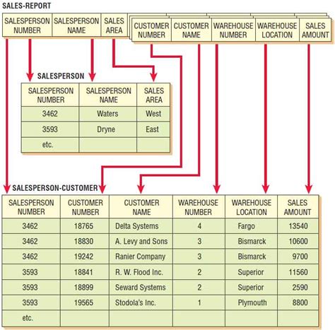 Normalization, step by step with example