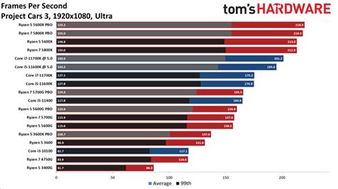 AMD Ryzen 5 5600G Discrete GPU Gaming Performance - AMD Ryzen 5 5600G ...