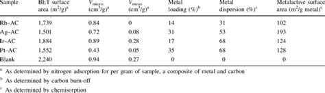 Physical and chemical properties of the carbon samples | Download Table