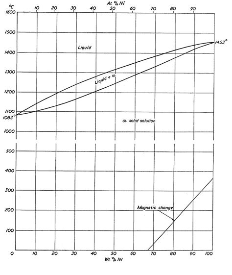 Copper Nickel Phase Diagram - General Wiring Diagram