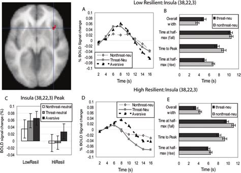 Width of activation in the right anterior insula (38, 22, 3 ...