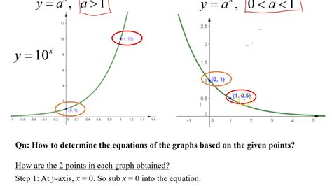 Exponential and Logarithmic Graphs Summary - YouTube