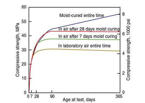 Concrete Curing 7 FAQs- What, Why, Time, Techniques & Stages