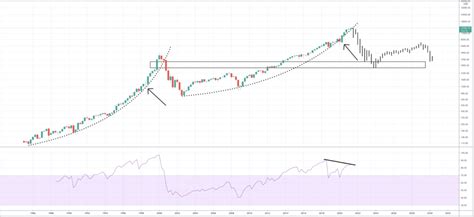 NASDAQ 100 Forecast for 2021, 2022, 2023, 2025-2030 | PrimeXBT