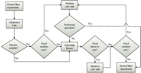 Patient Admission Process Flowchart Flowchart Nirs Admissions - Flowchart Example