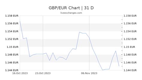 60 Livres Sterling en Euros aujourd'hui - 60 GBP/EUR convertir, calculer, conversion, taux.