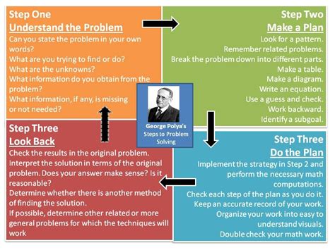 George Polya and Mathematical Problem Solving | Problem solving, Problem solving model, Teaching ...