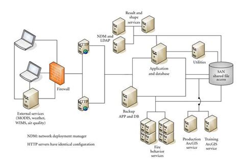 WFDSS technical architecture diagram for the production and training... | Download Scientific ...