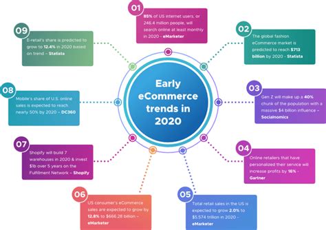 eCommerce Trends in 2020 | Latest eCommerce Strategies