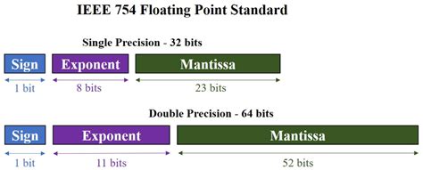 IEEE 754 floating point representation [54]. The total bits are divided... | Download Scientific ...