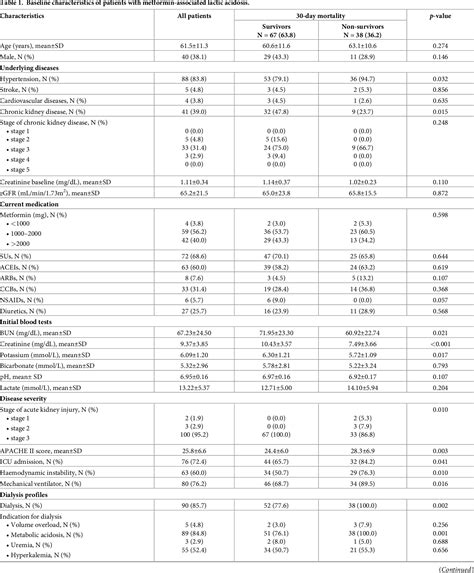 Table 1 from Metformin-associated lactic acidosis and factors ...