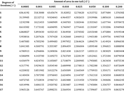 T Distribution Table Chart