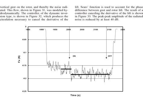 Comparison of thrust signature during active cambering. Two-bladed... | Download Scientific Diagram