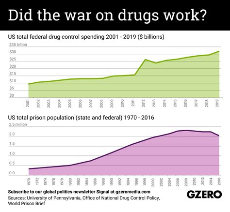 The Graphic Truth: Did the war on drugs work? - GZERO Media