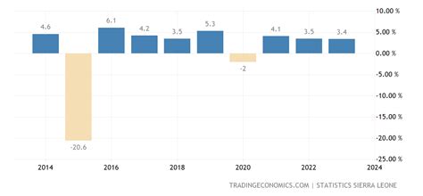 Sierra Leone GDP Annual Growth Rate - 2022 Data - 2023 Forecast - 1961 ...