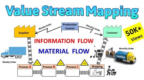 What is Value Stream Mapping ? How to create Simplified Value Stream Mapping with Symbols ...