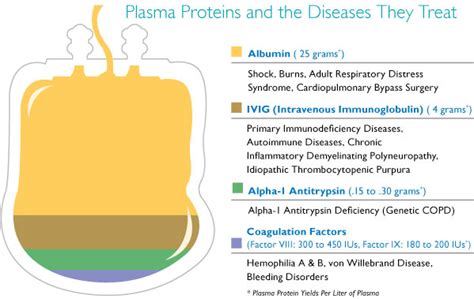 Rare Disease Patients Depend Upon Access to Plasma Protein Therapies