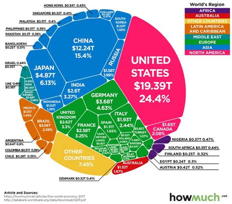 Top 25 Developed and Developing Countries