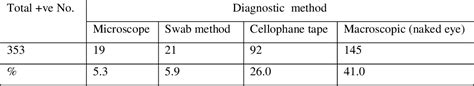 Table 1 from Enterobius vermicularis infection in relation to appendicitis and fallopian tube ...