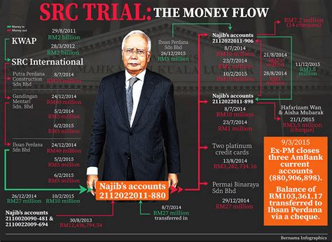 Tun M Is Shocked That Najib Is Shocked At Not Being Acquitted In His ...