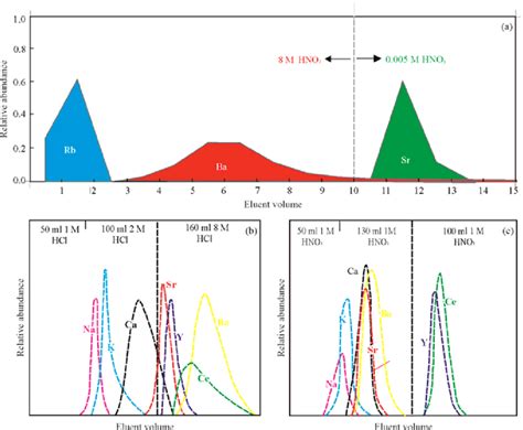 The elution volume curves for Sr when the traditional resin, HCl (a)... | Download Scientific ...