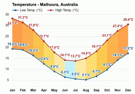 Yearly & Monthly weather - Mathoura, Australia