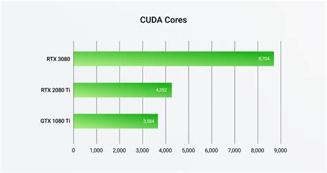 The new NVIDIA RTX 3080 has double the number of CUDA cores, but is ...