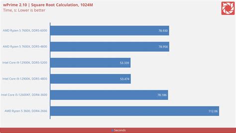 AMD Ryzen 5 7600X Desktop Processor Review