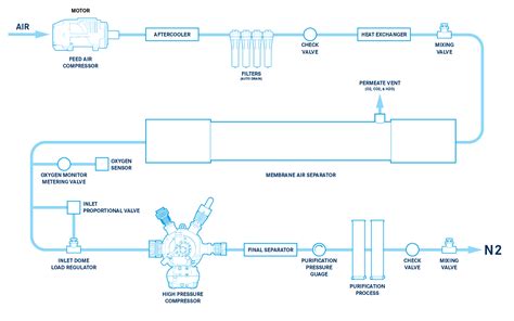 Membrane Nitrogen Generators | Bauer Compressors