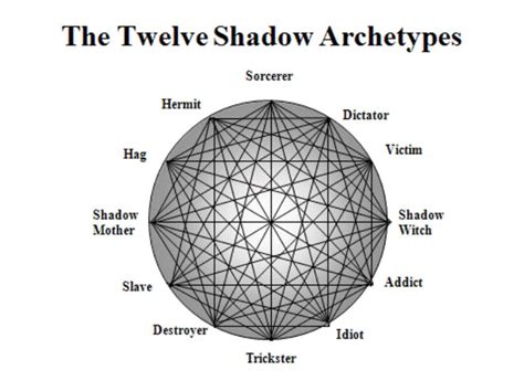 Shadow Archetypes | Shadow archetype, Shadow work spiritual, Archetypes