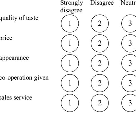 The Questionnaire based on Likert Scale for Customer satisfaction | Download Scientific Diagram