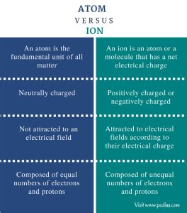 Difference Between Atom and Ion | Definition, Basic Features and Examples