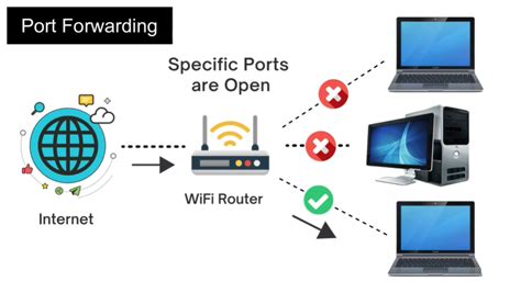 What Is Port Forwarding And How To Set Up Port Forwarding On Your Wifi ...