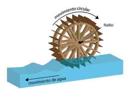 Historia del Molino de Viento y de Agua:Usos y Variedades