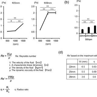 Shear stress measurement using PVI experiment apparatus. Shear stress ...