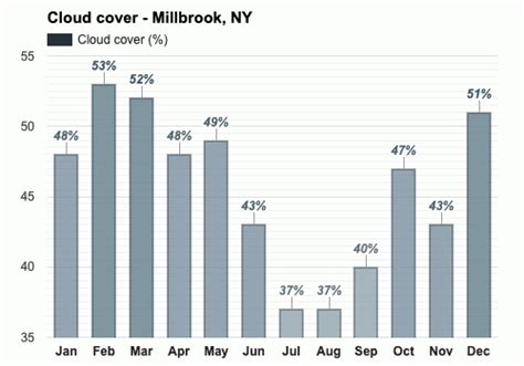 Yearly & Monthly weather - Millbrook, NY