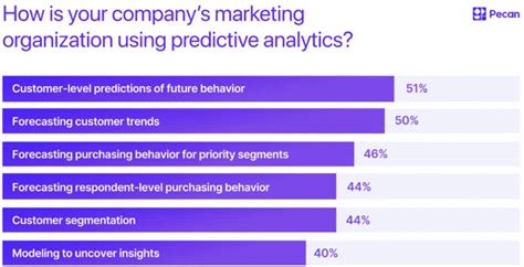 Leveraging AI-Powered Predictive Analytics for B2B Marketing